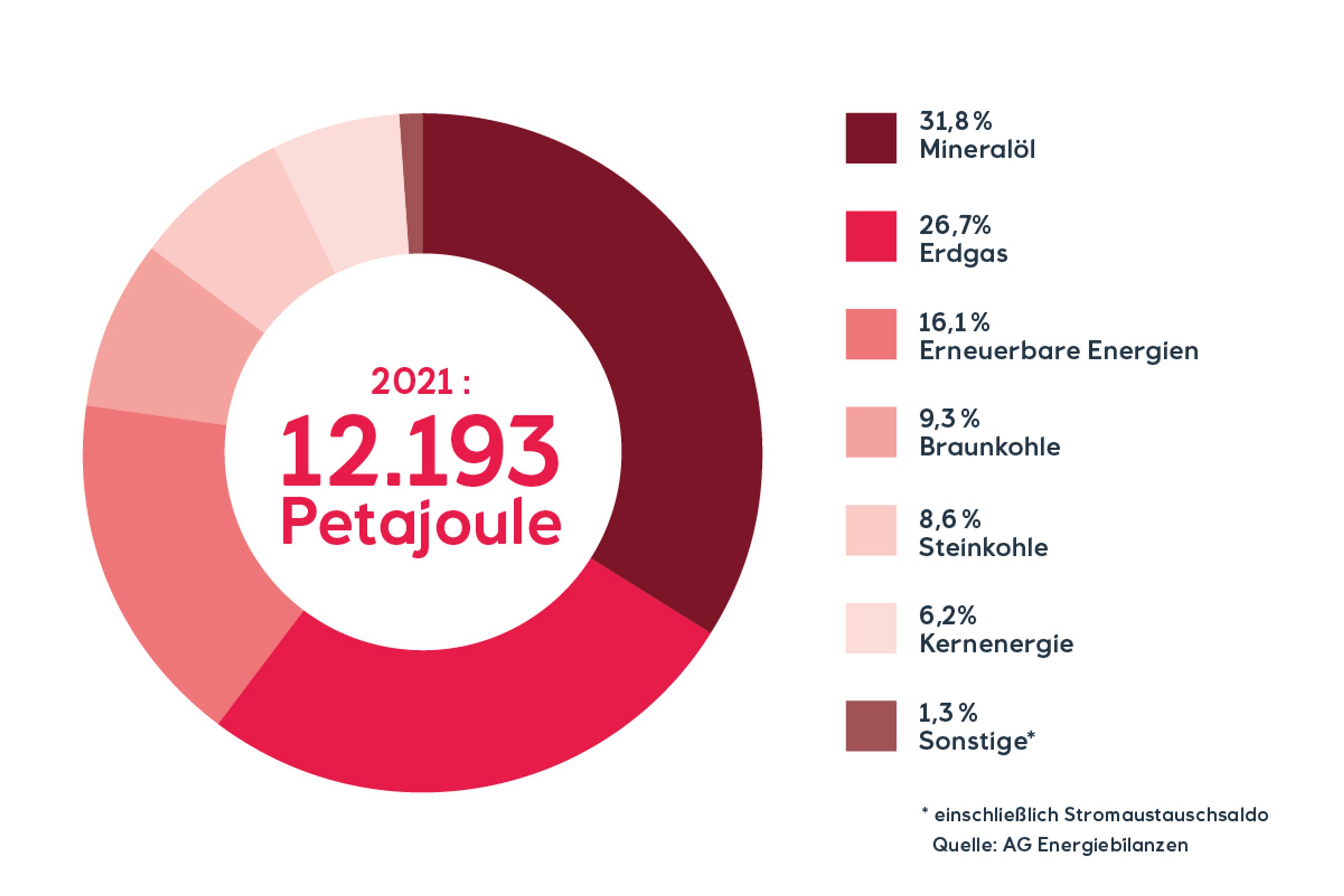 Deutschlands Energiemix