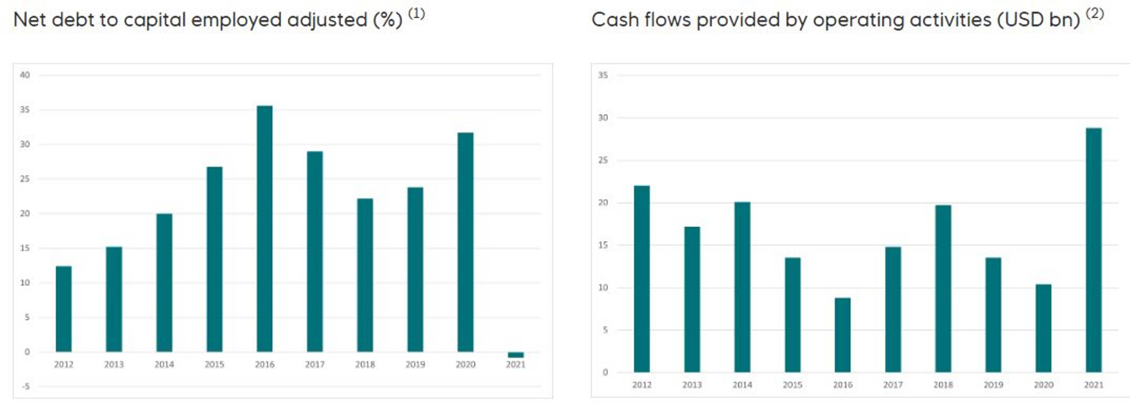 Graphs: Net debt to capital employed adjusted (%); Cash flows provided by operating activities (USD bn)