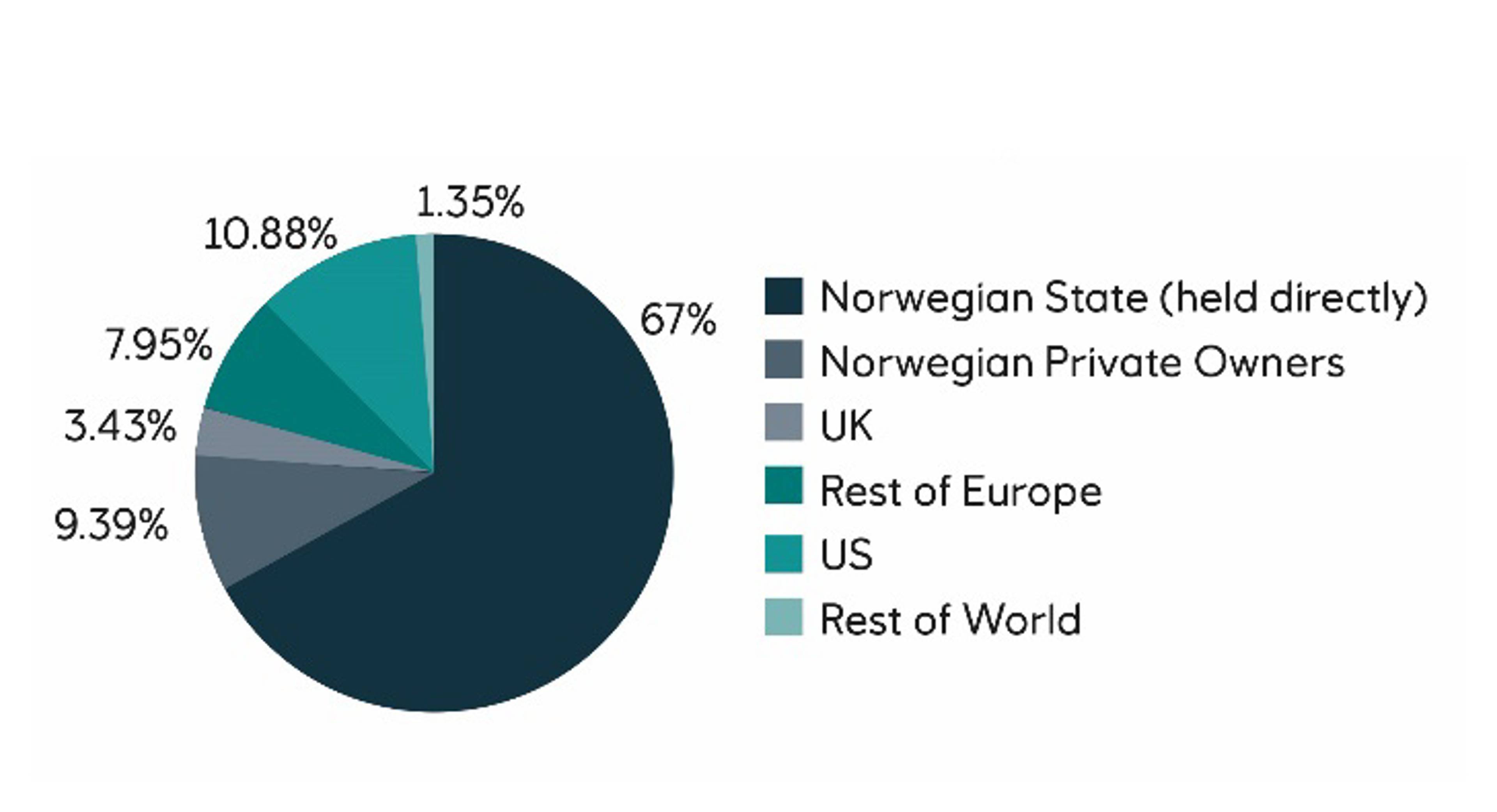 Pie chart showing geographic split of Equinor shareholders